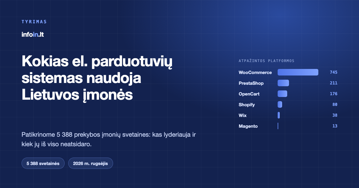 Kokias el. parduotuvių sistemas naudoja Lietuvos įmonės? WooCommerce lyderiauja