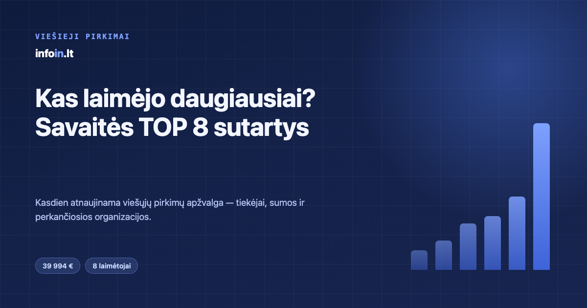 Kas laimėjo daugiausiai? Savaitės viešųjų pirkimų TOP 8 Lietuvoje